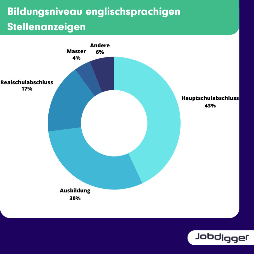 englischsprachigen Stellenangeboten