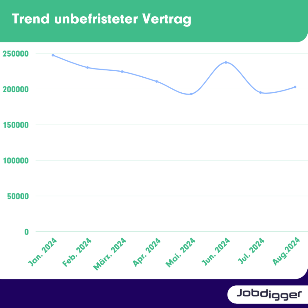 unbefristete Arbeitsvertrag 